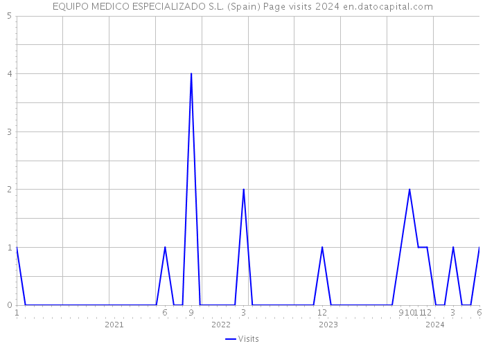 EQUIPO MEDICO ESPECIALIZADO S.L. (Spain) Page visits 2024 