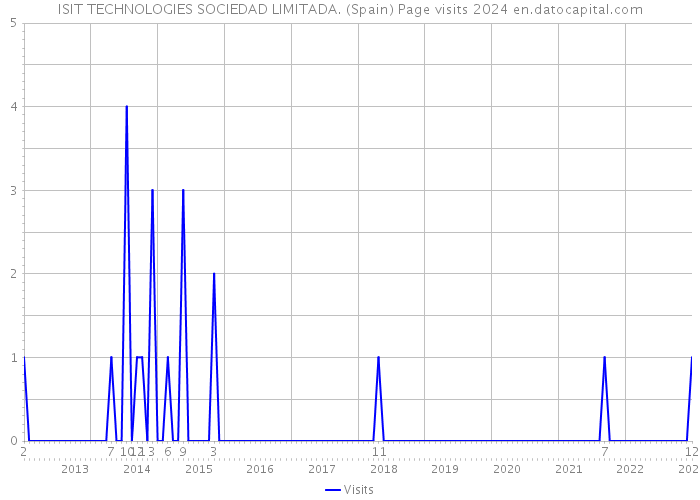 ISIT TECHNOLOGIES SOCIEDAD LIMITADA. (Spain) Page visits 2024 