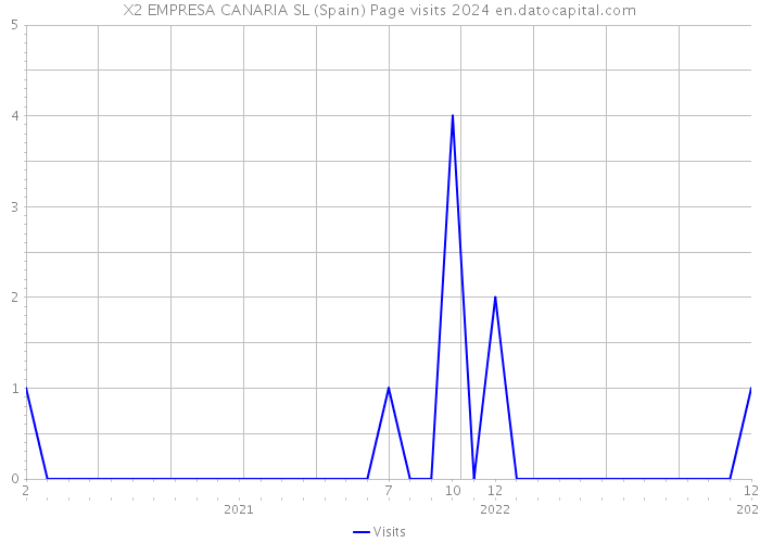 X2 EMPRESA CANARIA SL (Spain) Page visits 2024 