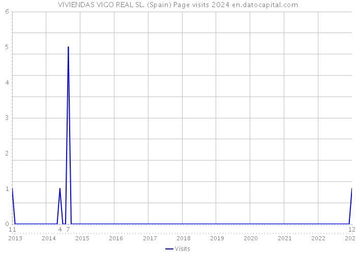 VIVIENDAS VIGO REAL SL. (Spain) Page visits 2024 