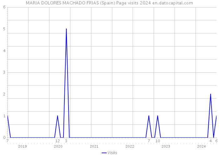 MARIA DOLORES MACHADO FRIAS (Spain) Page visits 2024 