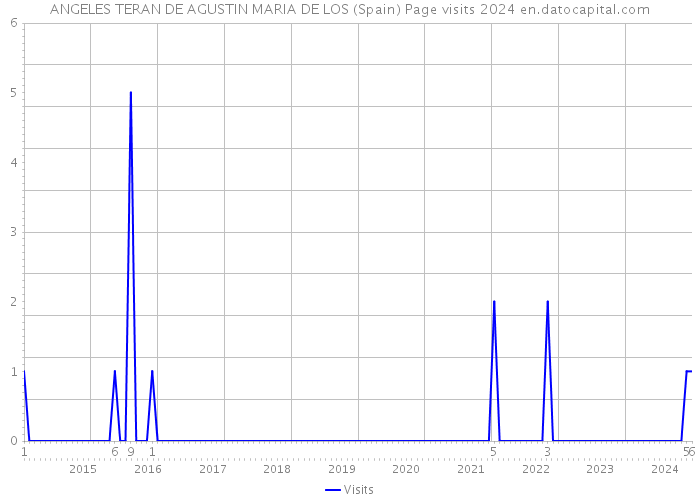 ANGELES TERAN DE AGUSTIN MARIA DE LOS (Spain) Page visits 2024 