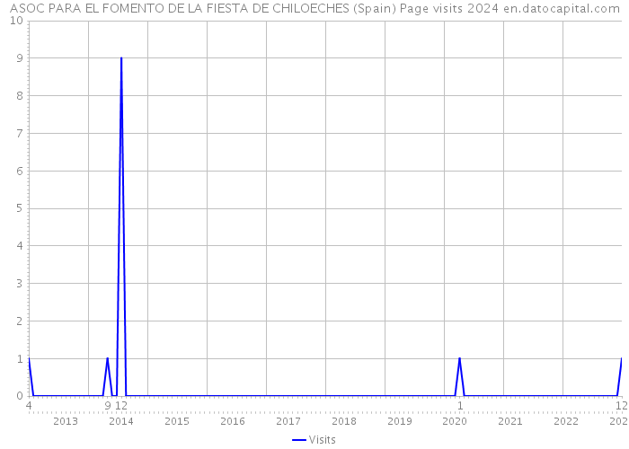 ASOC PARA EL FOMENTO DE LA FIESTA DE CHILOECHES (Spain) Page visits 2024 