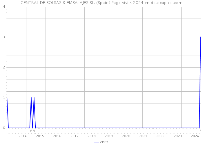 CENTRAL DE BOLSAS & EMBALAJES SL. (Spain) Page visits 2024 