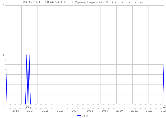 TRANSPORTES PILAR SANTOS S L (Spain) Page visits 2024 