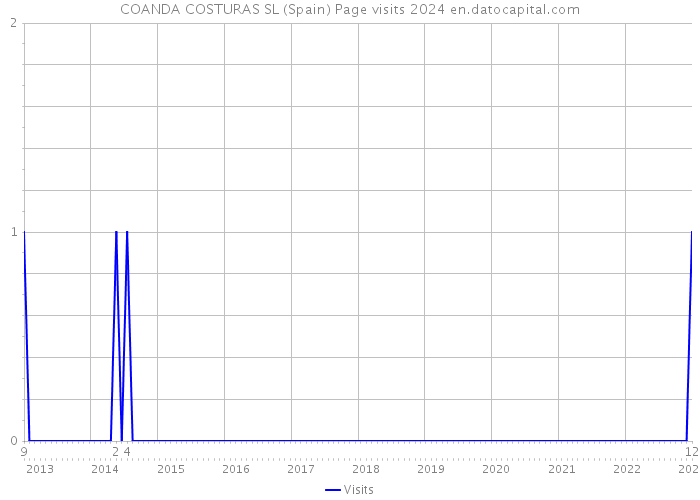 COANDA COSTURAS SL (Spain) Page visits 2024 
