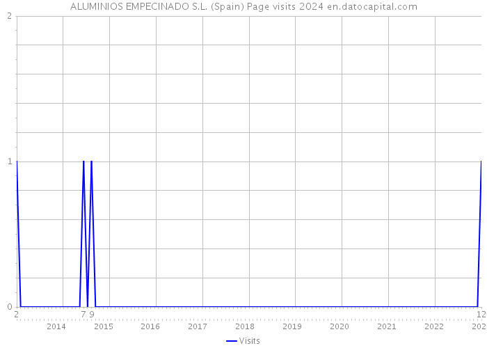 ALUMINIOS EMPECINADO S.L. (Spain) Page visits 2024 
