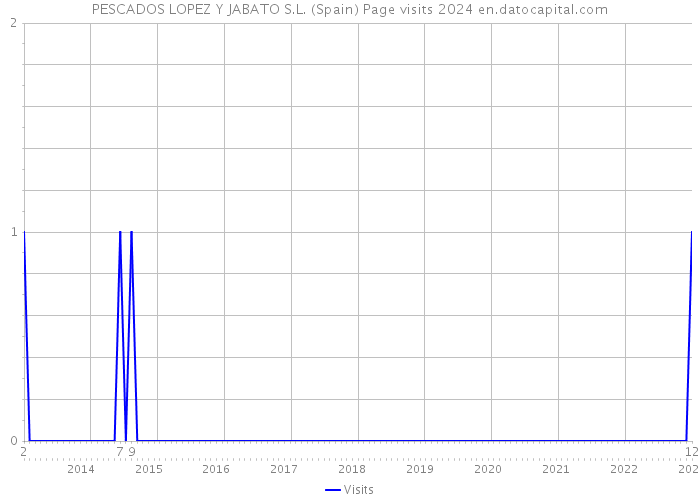 PESCADOS LOPEZ Y JABATO S.L. (Spain) Page visits 2024 