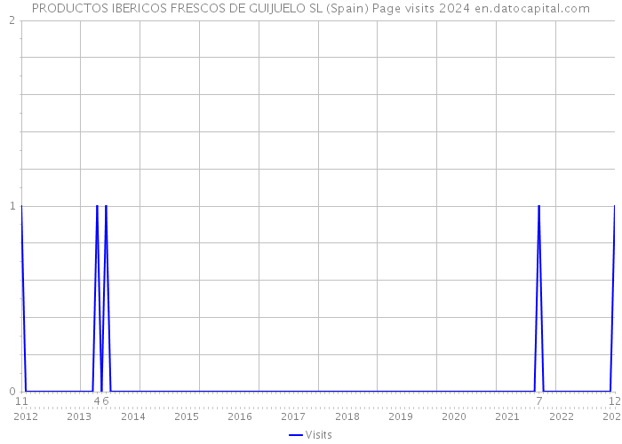 PRODUCTOS IBERICOS FRESCOS DE GUIJUELO SL (Spain) Page visits 2024 