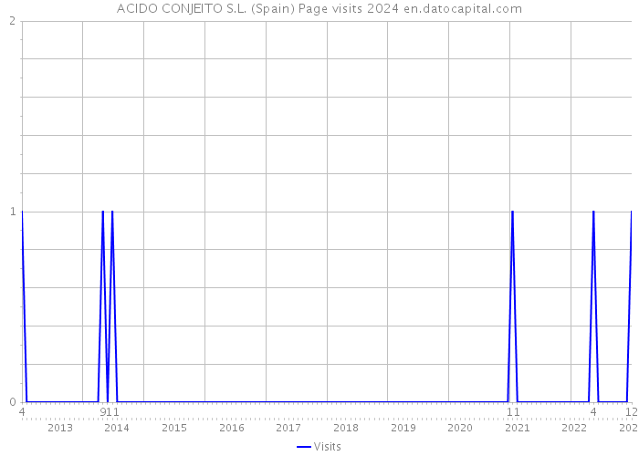 ACIDO CONJEITO S.L. (Spain) Page visits 2024 