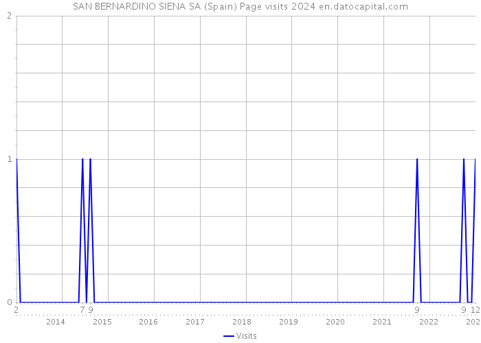 SAN BERNARDINO SIENA SA (Spain) Page visits 2024 