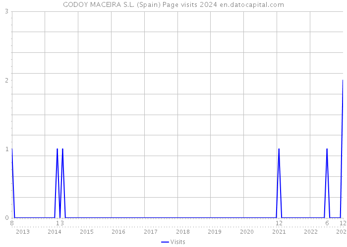 GODOY MACEIRA S.L. (Spain) Page visits 2024 