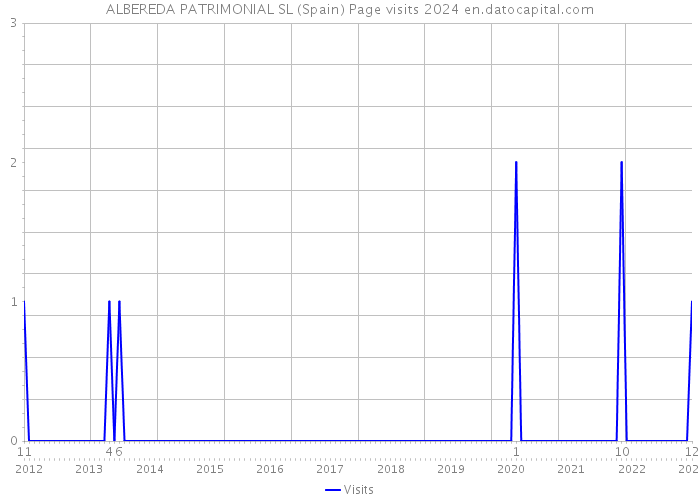 ALBEREDA PATRIMONIAL SL (Spain) Page visits 2024 