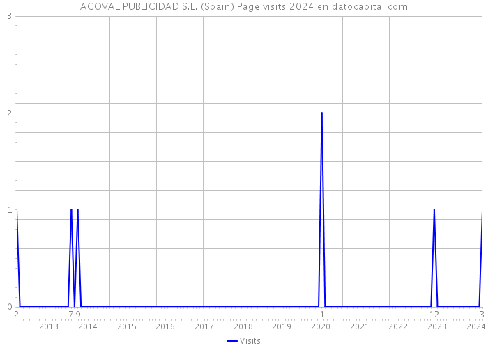 ACOVAL PUBLICIDAD S.L. (Spain) Page visits 2024 