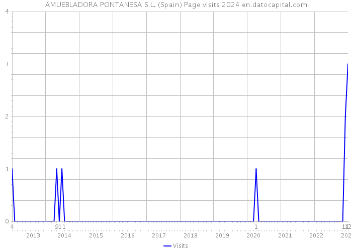 AMUEBLADORA PONTANESA S.L. (Spain) Page visits 2024 
