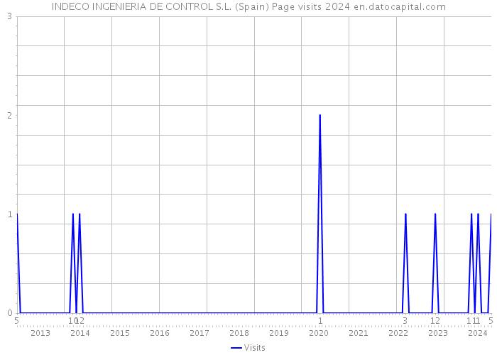 INDECO INGENIERIA DE CONTROL S.L. (Spain) Page visits 2024 