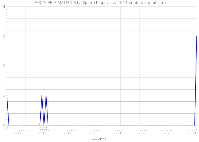 PASTELERIA MAURO S.L. (Spain) Page visits 2024 