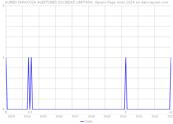 AUREN ZARAGOZA AUDITORES SOCIEDAD LIMITADA. (Spain) Page visits 2024 