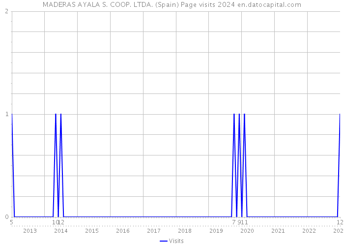 MADERAS AYALA S. COOP. LTDA. (Spain) Page visits 2024 