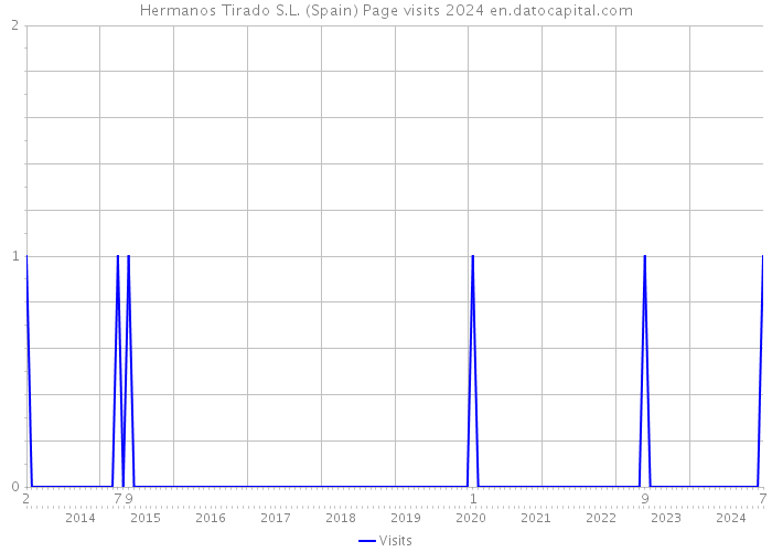 Hermanos Tirado S.L. (Spain) Page visits 2024 