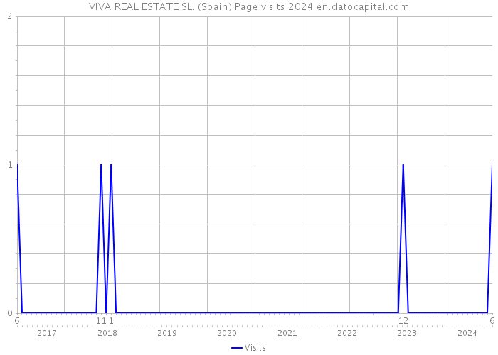 VIVA REAL ESTATE SL. (Spain) Page visits 2024 