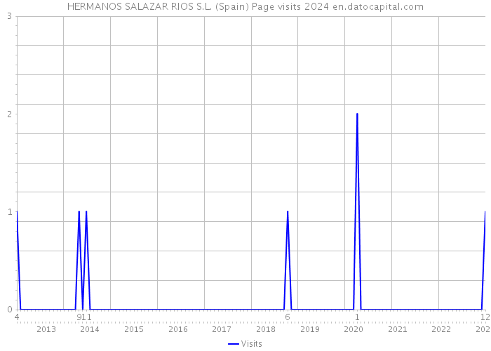 HERMANOS SALAZAR RIOS S.L. (Spain) Page visits 2024 