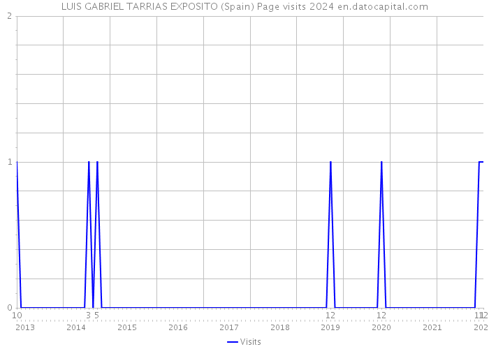 LUIS GABRIEL TARRIAS EXPOSITO (Spain) Page visits 2024 