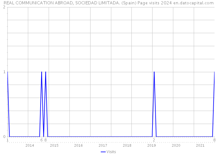 REAL COMMUNICATION ABROAD, SOCIEDAD LIMITADA. (Spain) Page visits 2024 