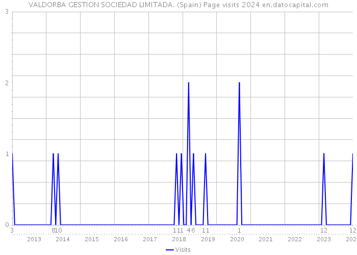 VALDORBA GESTION SOCIEDAD LIMITADA. (Spain) Page visits 2024 