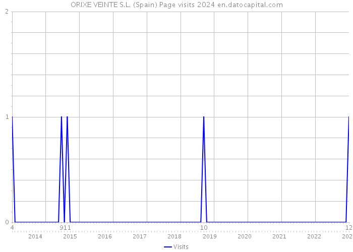 ORIXE VEINTE S.L. (Spain) Page visits 2024 