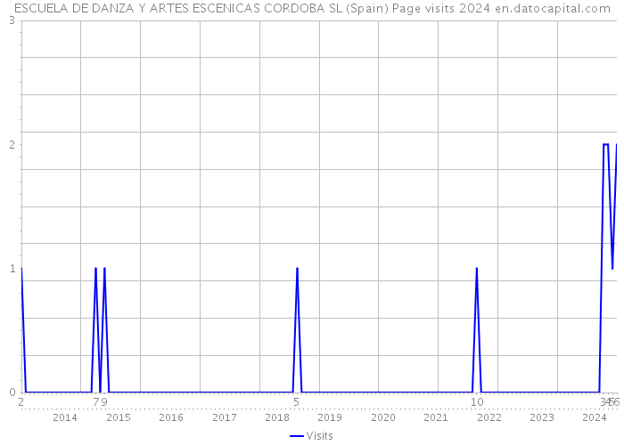 ESCUELA DE DANZA Y ARTES ESCENICAS CORDOBA SL (Spain) Page visits 2024 