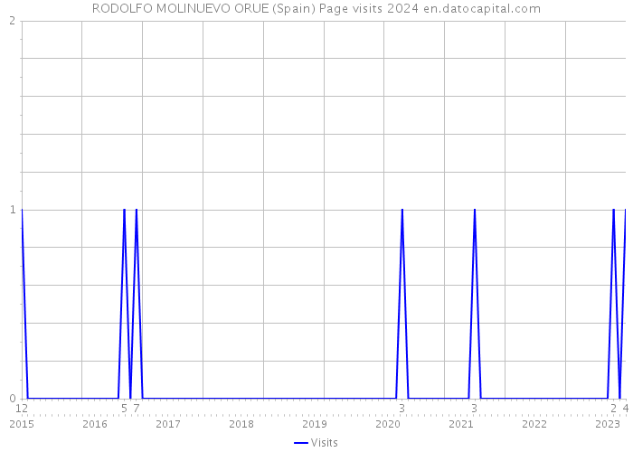 RODOLFO MOLINUEVO ORUE (Spain) Page visits 2024 