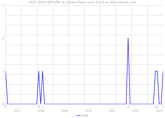 AGP GRAIN ESPAÑA SL (Spain) Page visits 2024 