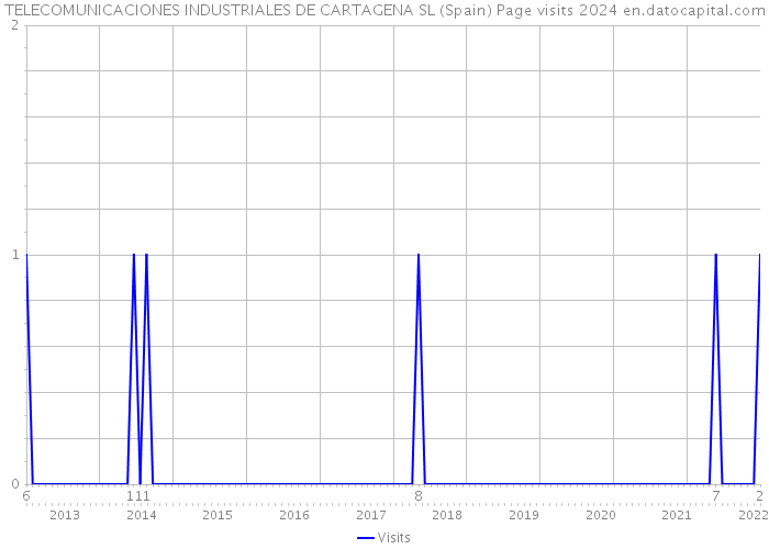 TELECOMUNICACIONES INDUSTRIALES DE CARTAGENA SL (Spain) Page visits 2024 