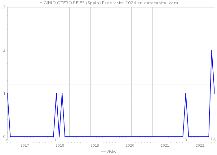 HIGINIO OTERO REJES (Spain) Page visits 2024 