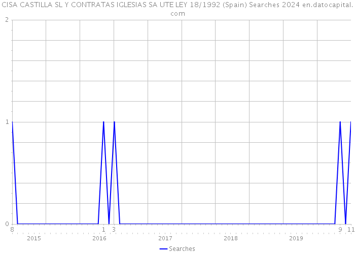 CISA CASTILLA SL Y CONTRATAS IGLESIAS SA UTE LEY 18/1992 (Spain) Searches 2024 