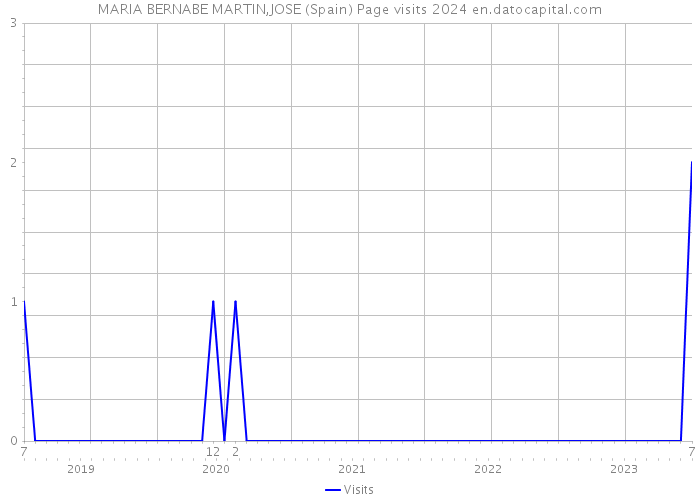 MARIA BERNABE MARTIN,JOSE (Spain) Page visits 2024 