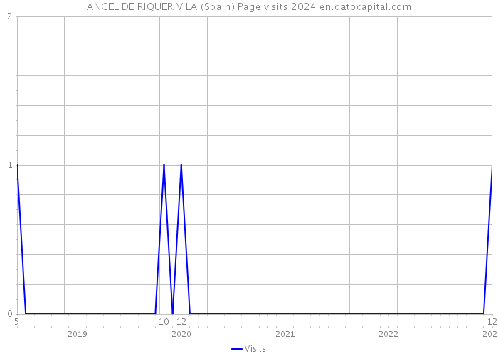 ANGEL DE RIQUER VILA (Spain) Page visits 2024 