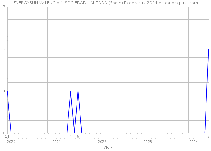 ENERGYSUN VALENCIA 1 SOCIEDAD LIMITADA (Spain) Page visits 2024 