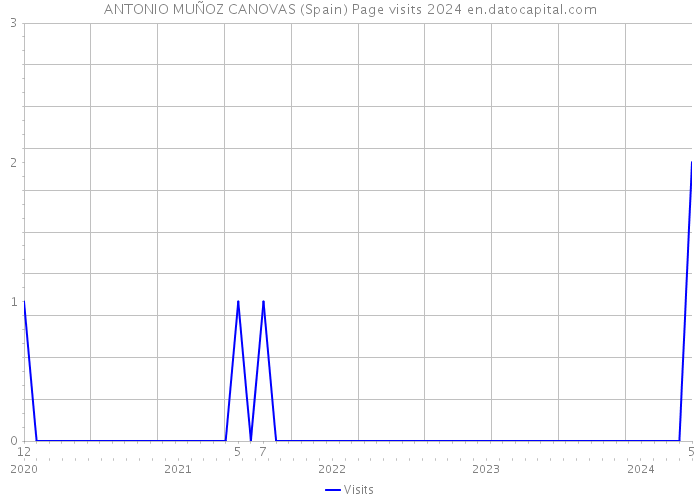 ANTONIO MUÑOZ CANOVAS (Spain) Page visits 2024 