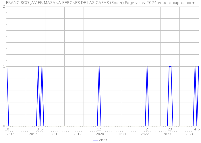 FRANCISCO JAVIER MASANA BERGNES DE LAS CASAS (Spain) Page visits 2024 