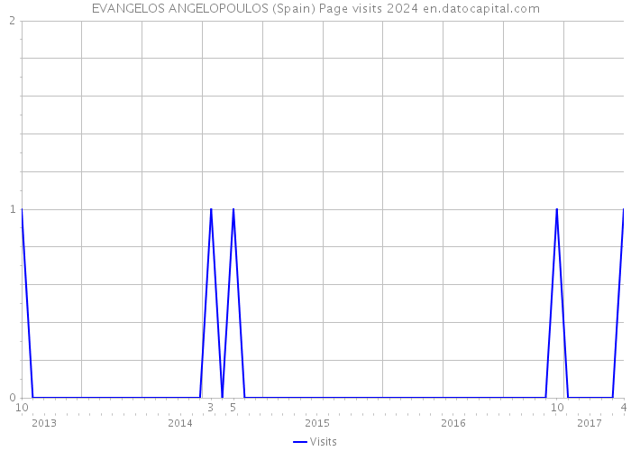 EVANGELOS ANGELOPOULOS (Spain) Page visits 2024 