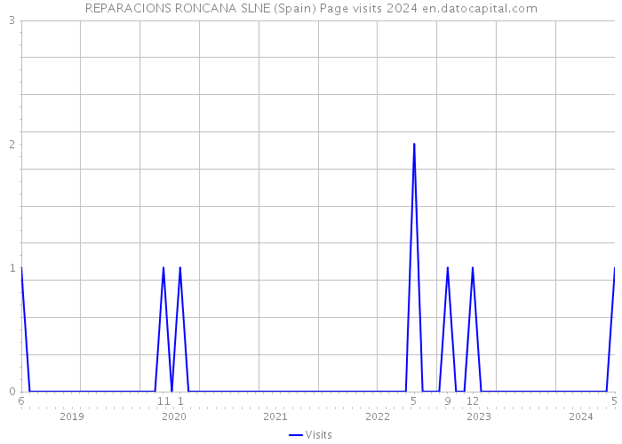 REPARACIONS RONCANA SLNE (Spain) Page visits 2024 