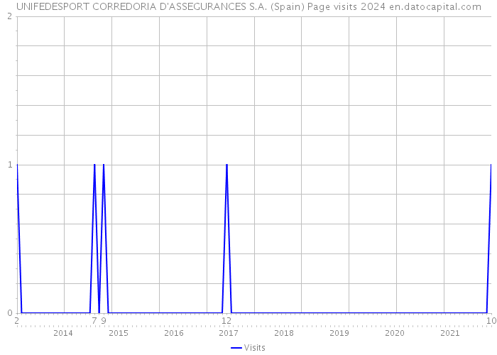 UNIFEDESPORT CORREDORIA D'ASSEGURANCES S.A. (Spain) Page visits 2024 