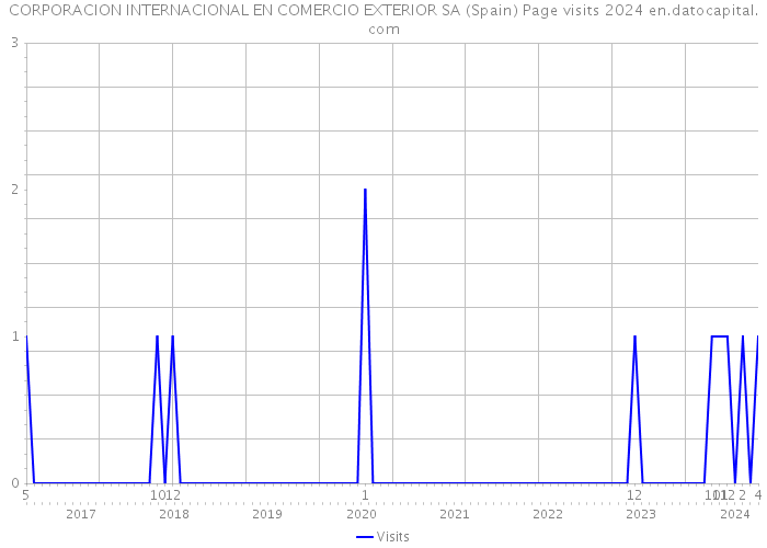 CORPORACION INTERNACIONAL EN COMERCIO EXTERIOR SA (Spain) Page visits 2024 