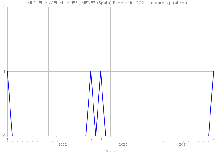 MIGUEL ANGEL MILANES JIMENEZ (Spain) Page visits 2024 