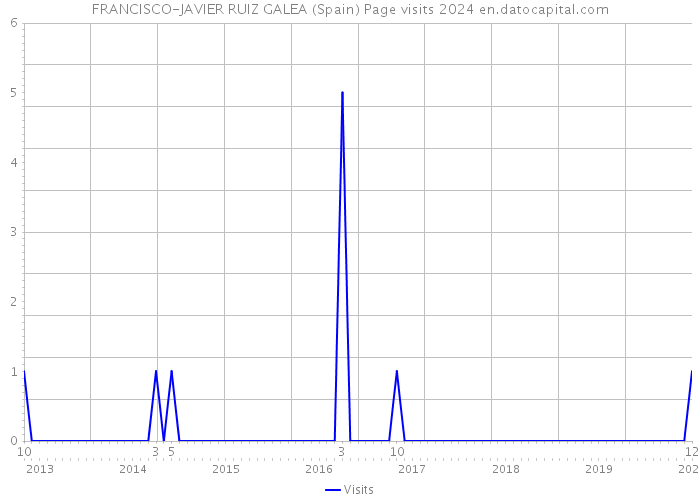 FRANCISCO-JAVIER RUIZ GALEA (Spain) Page visits 2024 