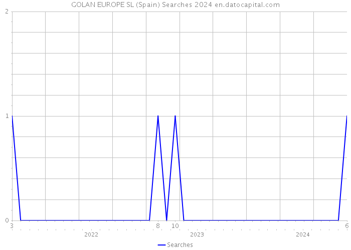 GOLAN EUROPE SL (Spain) Searches 2024 