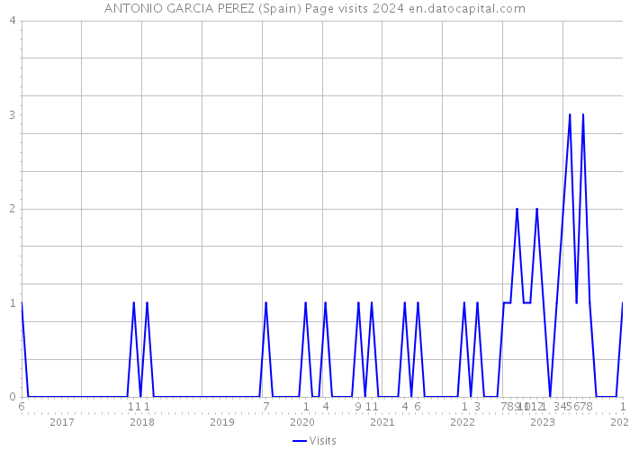 ANTONIO GARCIA PEREZ (Spain) Page visits 2024 