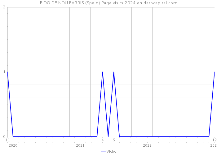 BIDO DE NOU BARRIS (Spain) Page visits 2024 